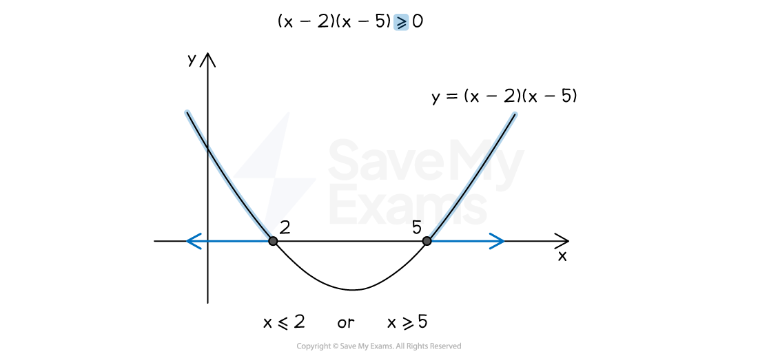 Graph of quadratic inequality (x-2)(x-5) ≥ 0, showing shading for x ≤ 2 and x ≥ 5, and the quadratic function y = (x-2)(x-5) plotted, crossing x at 2 and 5.