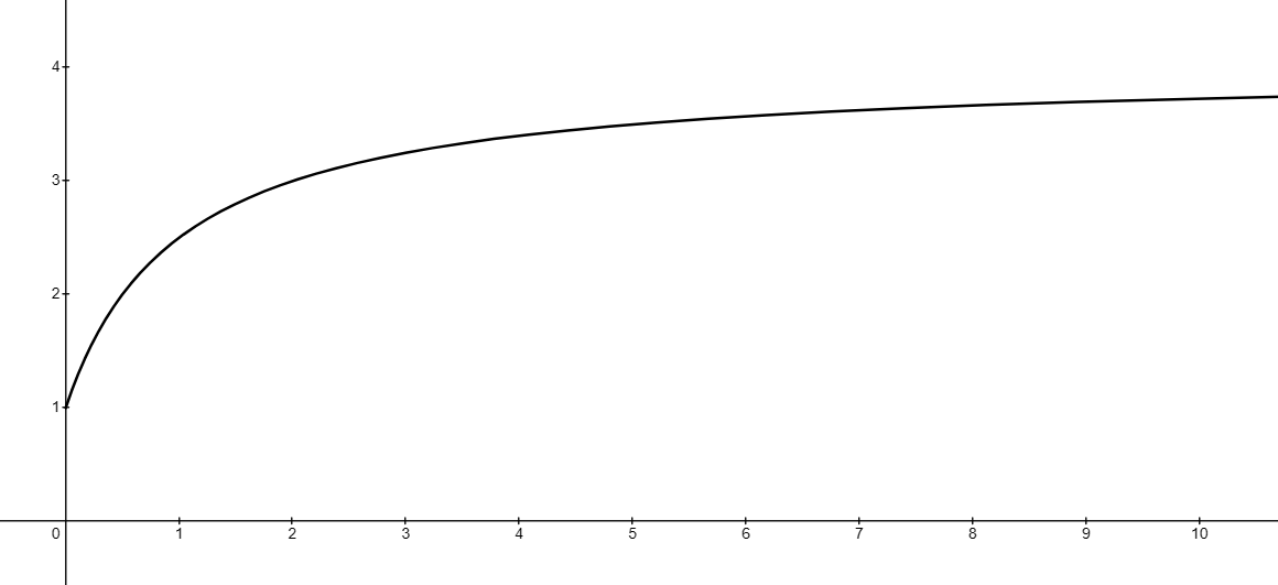 Graph of P(t)=4-3/(t+1) for t>=0