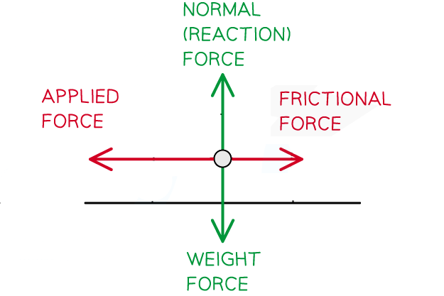 Forces Momentum Flashcards DP IB Physics 