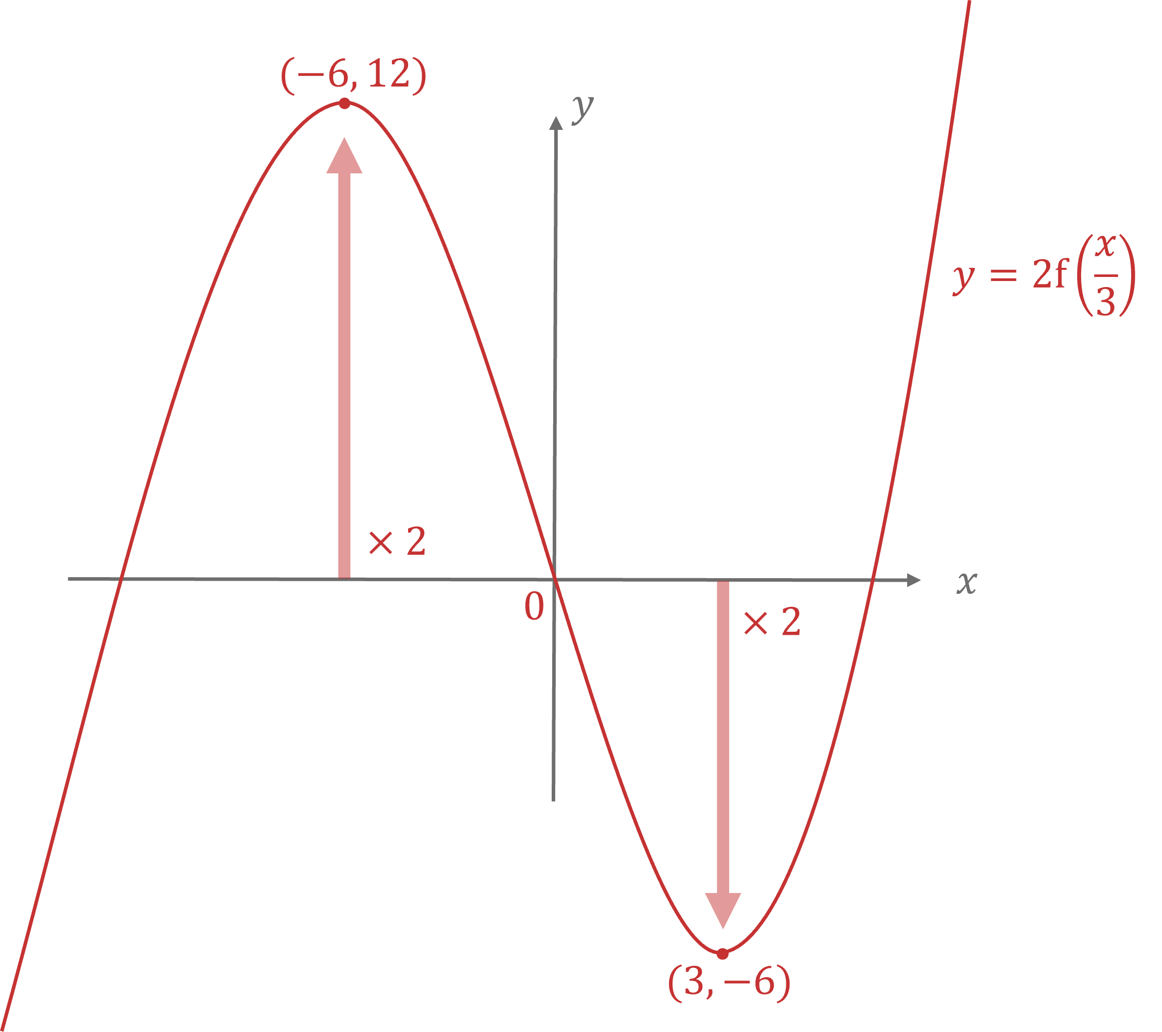 Graph of the function y=2f(x/3) showing a curve with marked points at (-6,12) and (3,-6) and vertical stretches by a factor of 2 along y-axis.