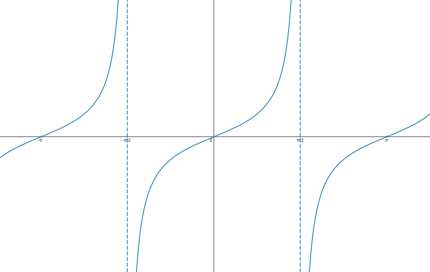 A graph of y=tanx between -π and π, showing asymptotes at -π/2 and π/2