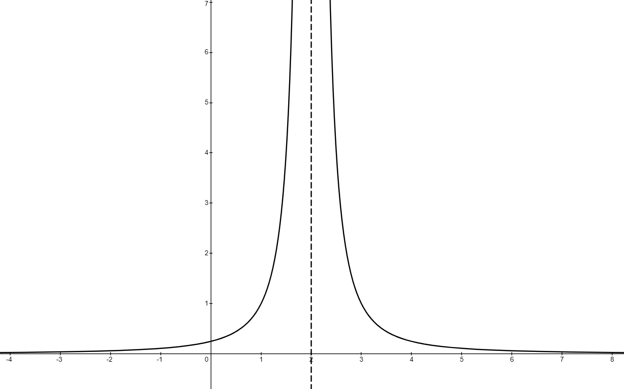 Graph of y=1/(x-2)^2, including vertical asymptote at x=2