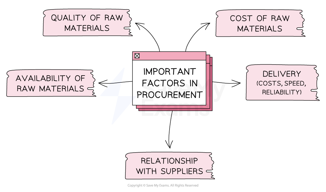 2-3-2-efficient-procurement-of-raw-materials