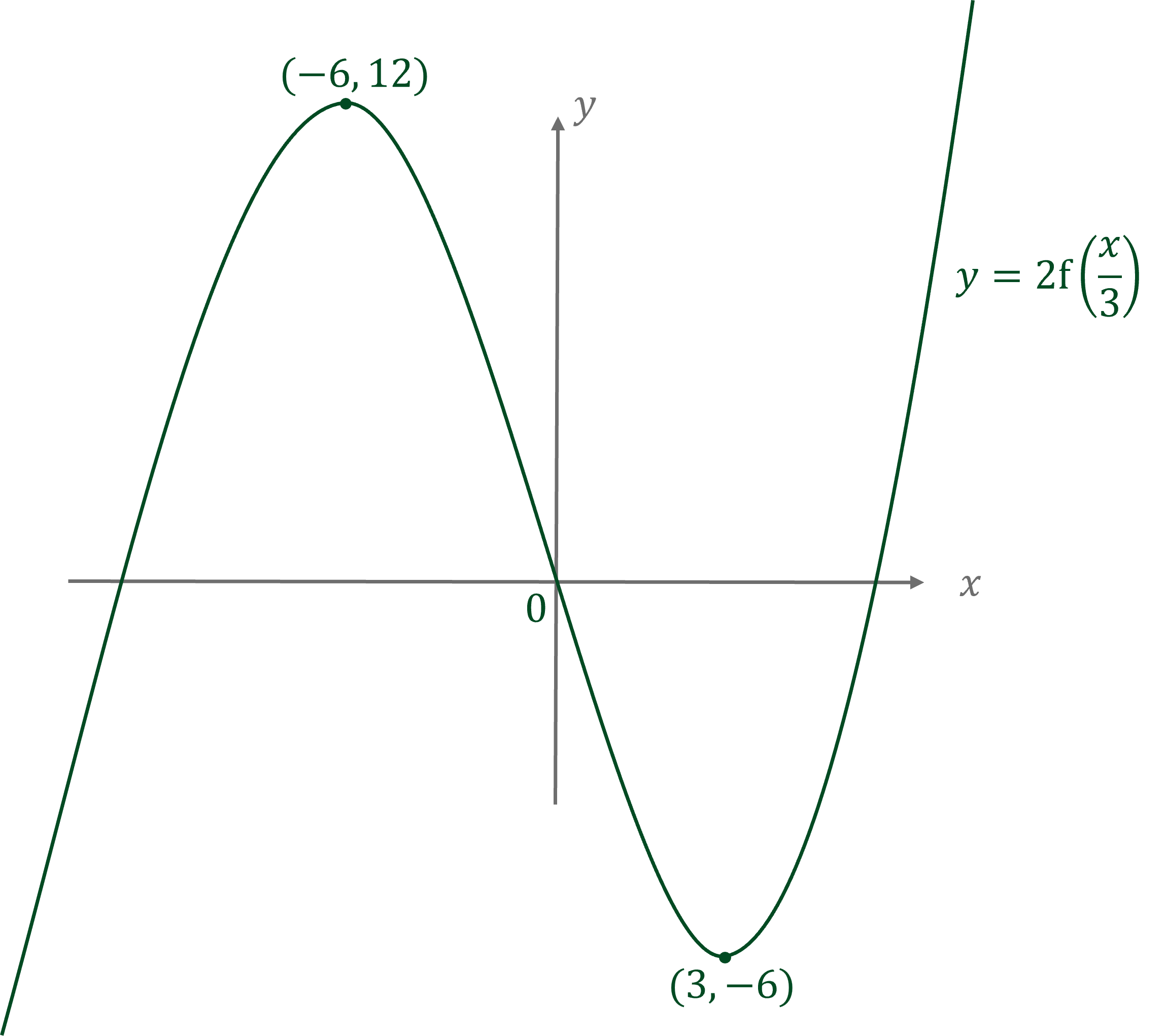 Graph of the function y = 2f(x/3) with a peak at (-6,12) and a trough at (3,-6), crossing the y-axis at 0. Axes labelled x and y.