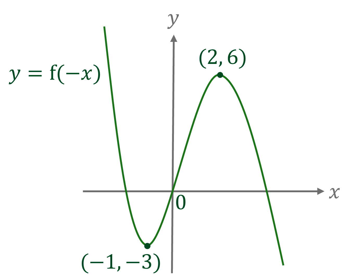 Graph of y = f(-x) showing a curve with labelled points (-1, -3) at the minimum and (2, 6) at the maximum.