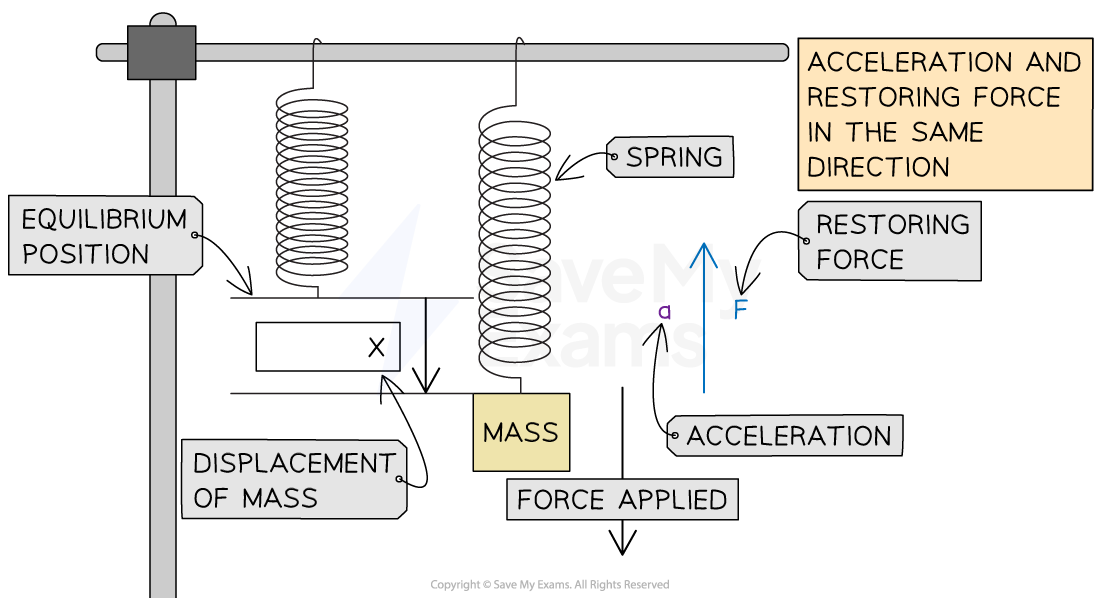 6-2-force-acceleration-displacement-mass-spring-system