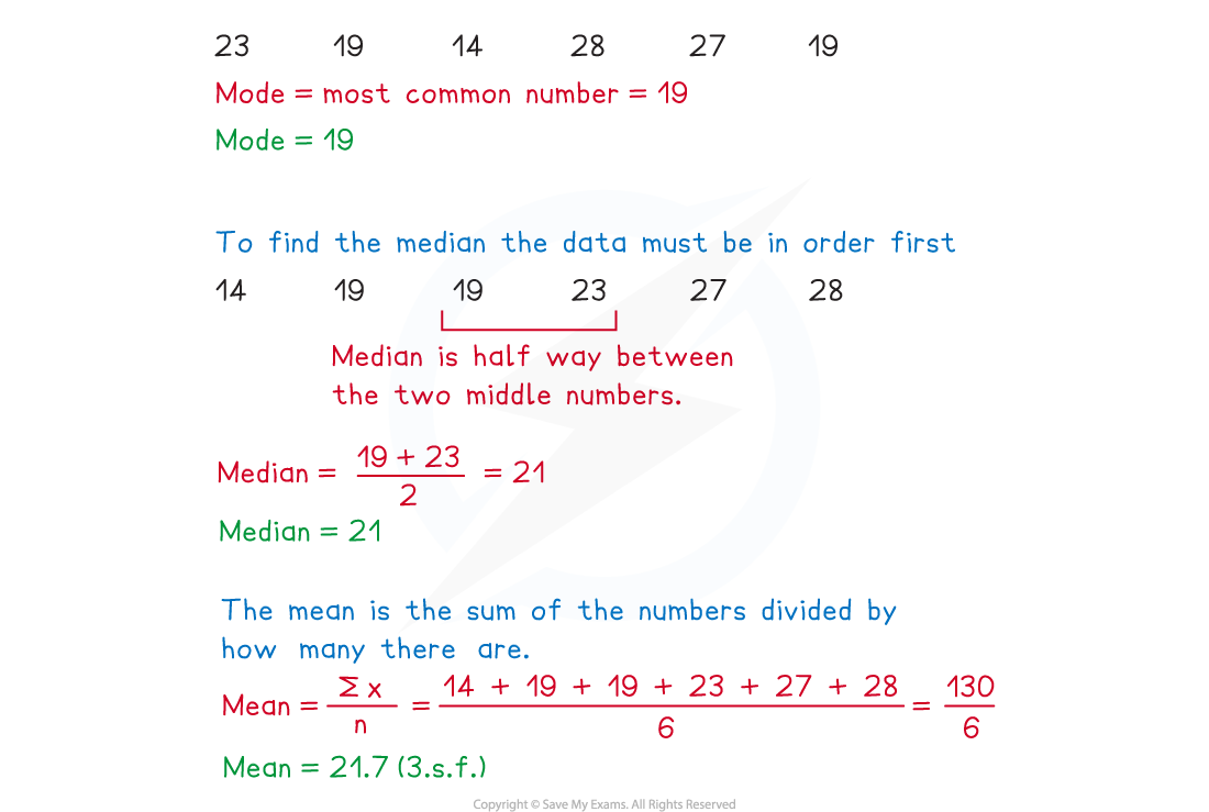 An image explains mode, median, and mean calculations for the numbers 23, 19, 14, 28, 27, and 19. Mode is 19. Median is 21. Mean is 21.7 rounded to 3 significant figures.