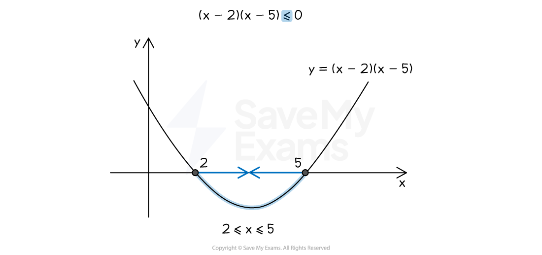 Graph depicting the quadratic inequality (x - 2)(x - 5) ≤ 0. The highlighted area shows y = (x - 2)(x - 5) between x = 2 and x = 5, inclusive.