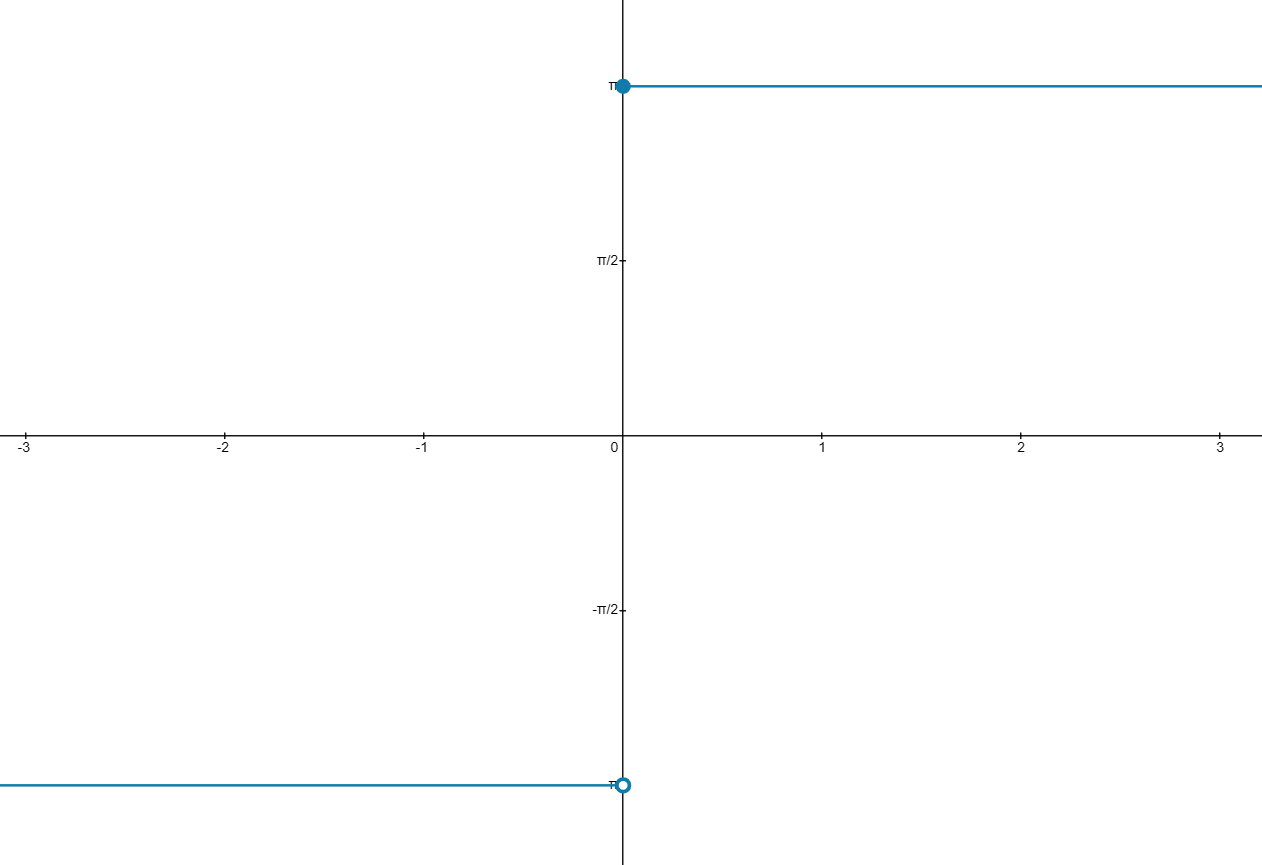 A graph of y=-π for x<0 and y=π for x>=0