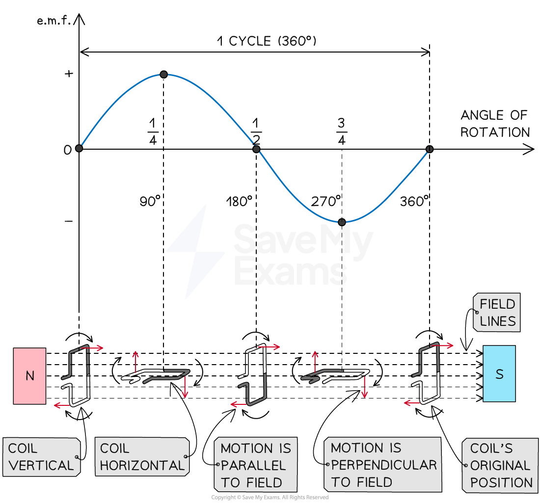 a-c--generator-graphs-01