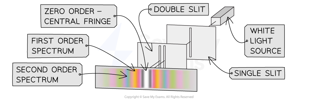 diffraction-of-white-light-double-slit