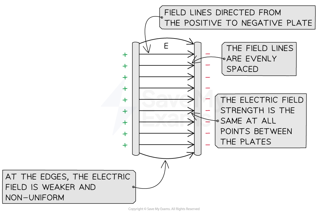 Electric Field Lines DP IB Physics Revision Notes 2023