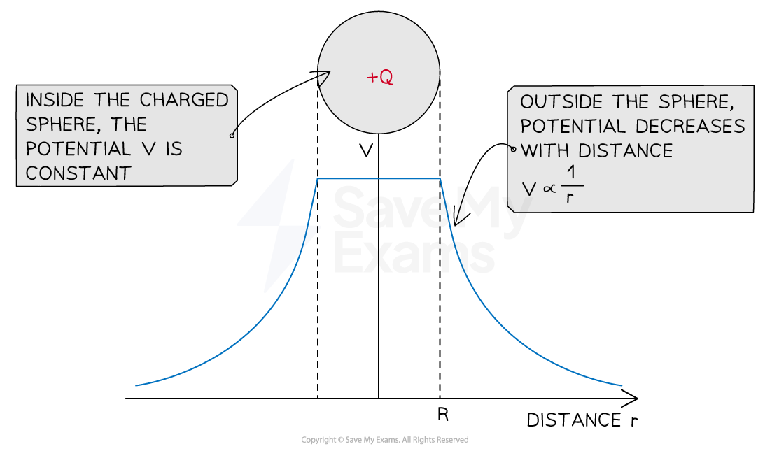 electric-potential-around-charged-sphere