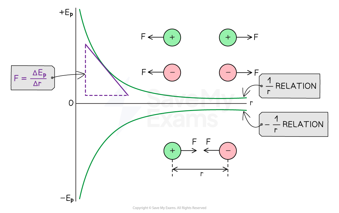 electric-potential-energy-graph