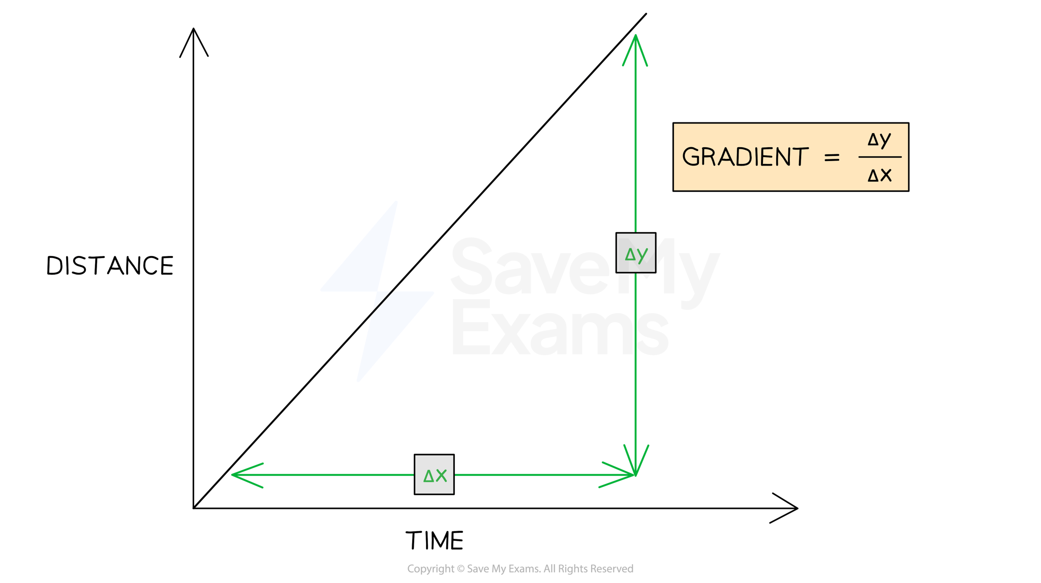 gradient-distance-time-graph-xy