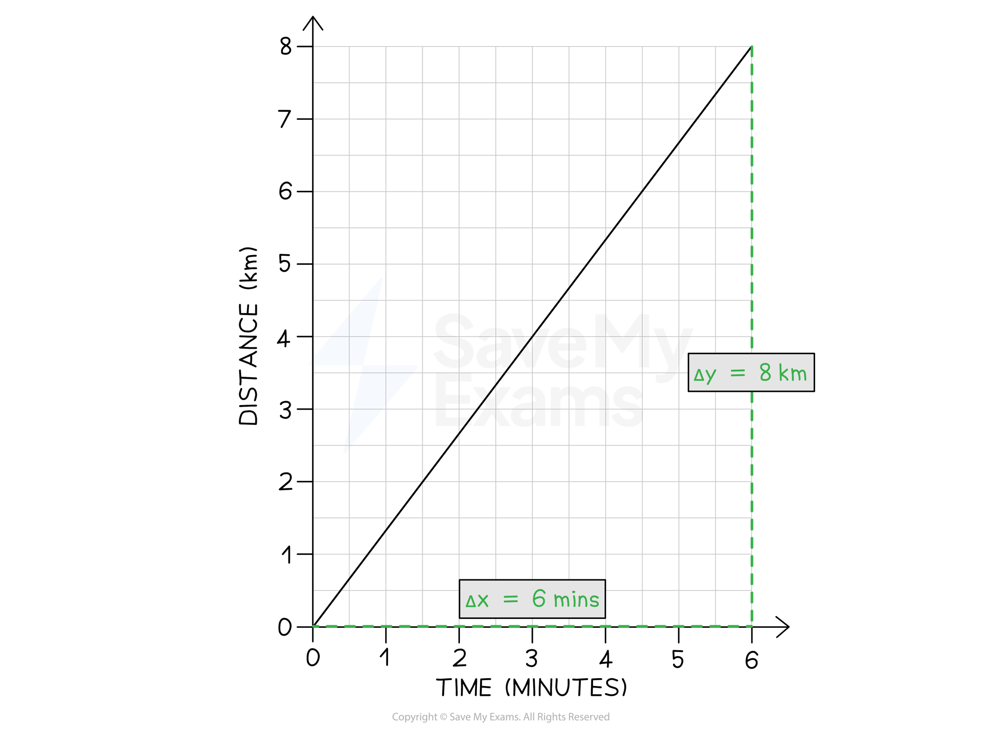 gradient-of-distance-time-graph-we1