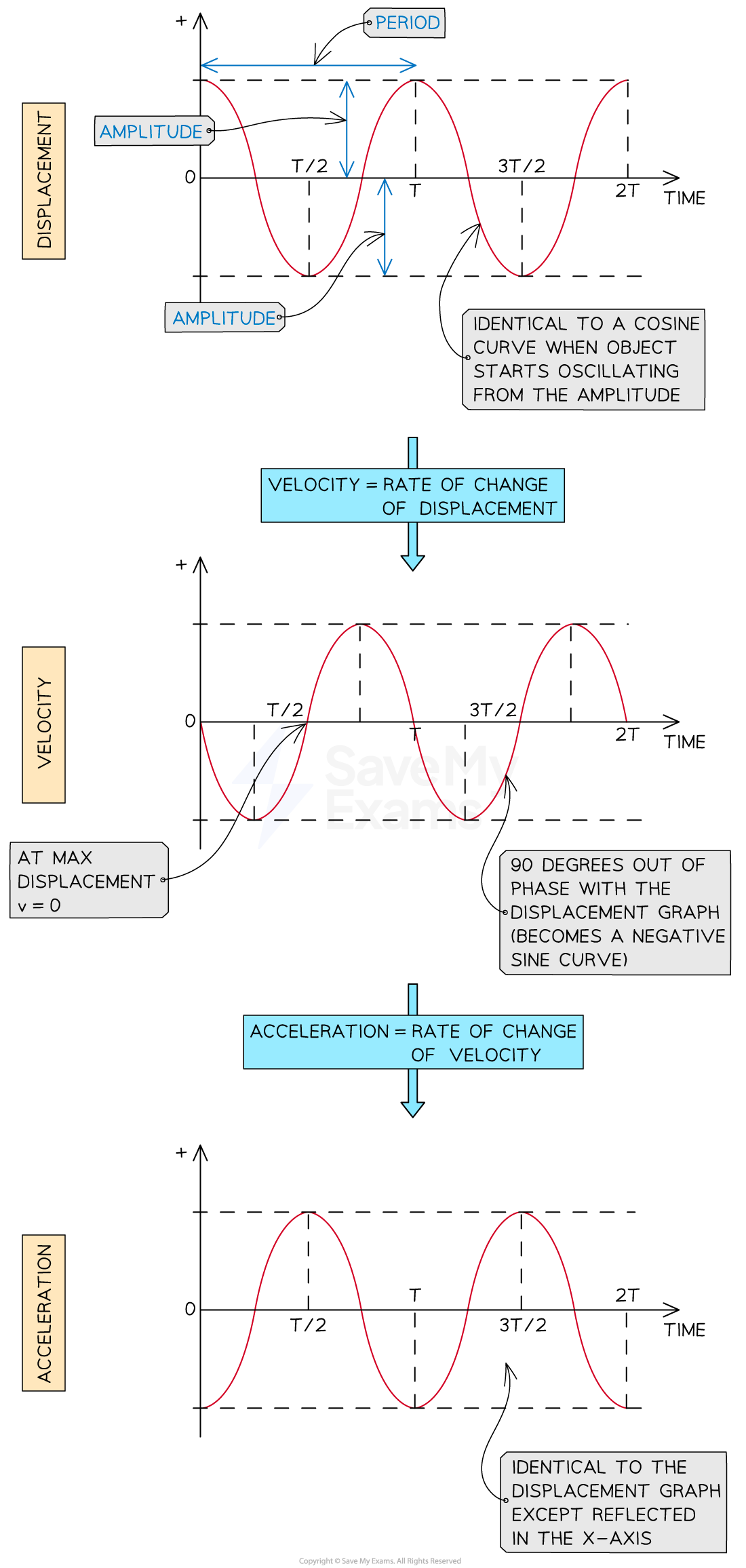 Three sinusoidal graphs showing the variation of displacement, velocity and acceleration in SHM. Displacement forms a cosine curve, velocity forms a negative sine curve and acceleration forms a negative cosine curve.