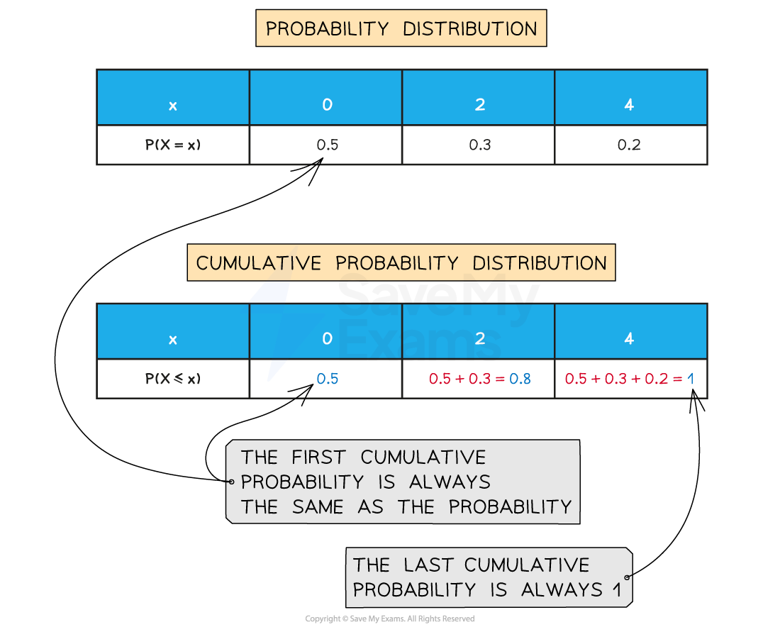 Diagram showing probability and cumulative probability distributions. First probability is 0.5, second is 0.3, third is 0.2. Cumulative sums are 0.5, 0.8, and 1.