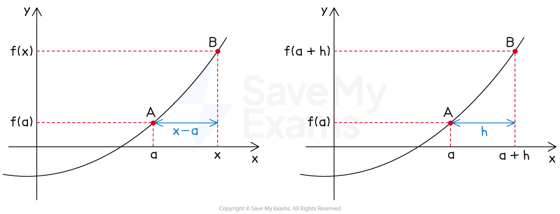 Two graphs showing a positive gradient curve with two points A and B. The left graph shows distance x-a; the right shows distance h between a and a+h.