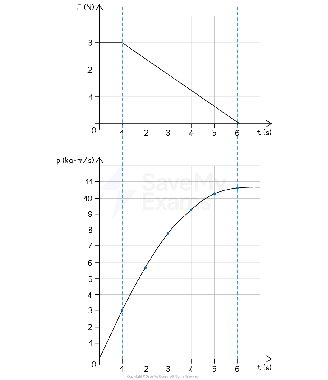 Two graphs: the top graph shows force (F) decreasing linearly from 3 N to 0 N over 6 seconds; the bottom graph shows momentum (p) increasing non-linearly, leveling at 11 kg∙m/s by 6 seconds.