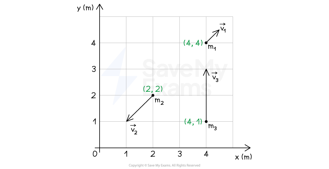 Graph showing points (2,2), (4,4), and (4,1). Points are labeled as m2, m1, and m3 respectively. Arrows indicate velocities v1, v2, and v3 