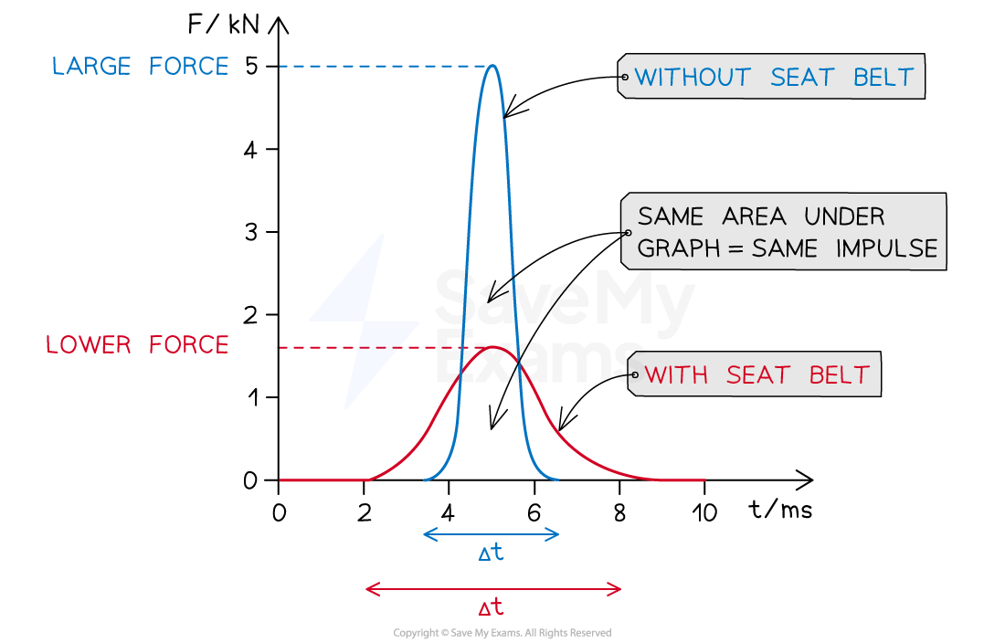 Graph comparing force over time with and without a seat belt. The curve for the collision "without seat belt" shows a higher peak force and a shorter collision time. The curve for the collision "with seat belt" shows a lower peak force and a longer collision time. The area under both graphs is the same indicating the impulse is the same in both cases.