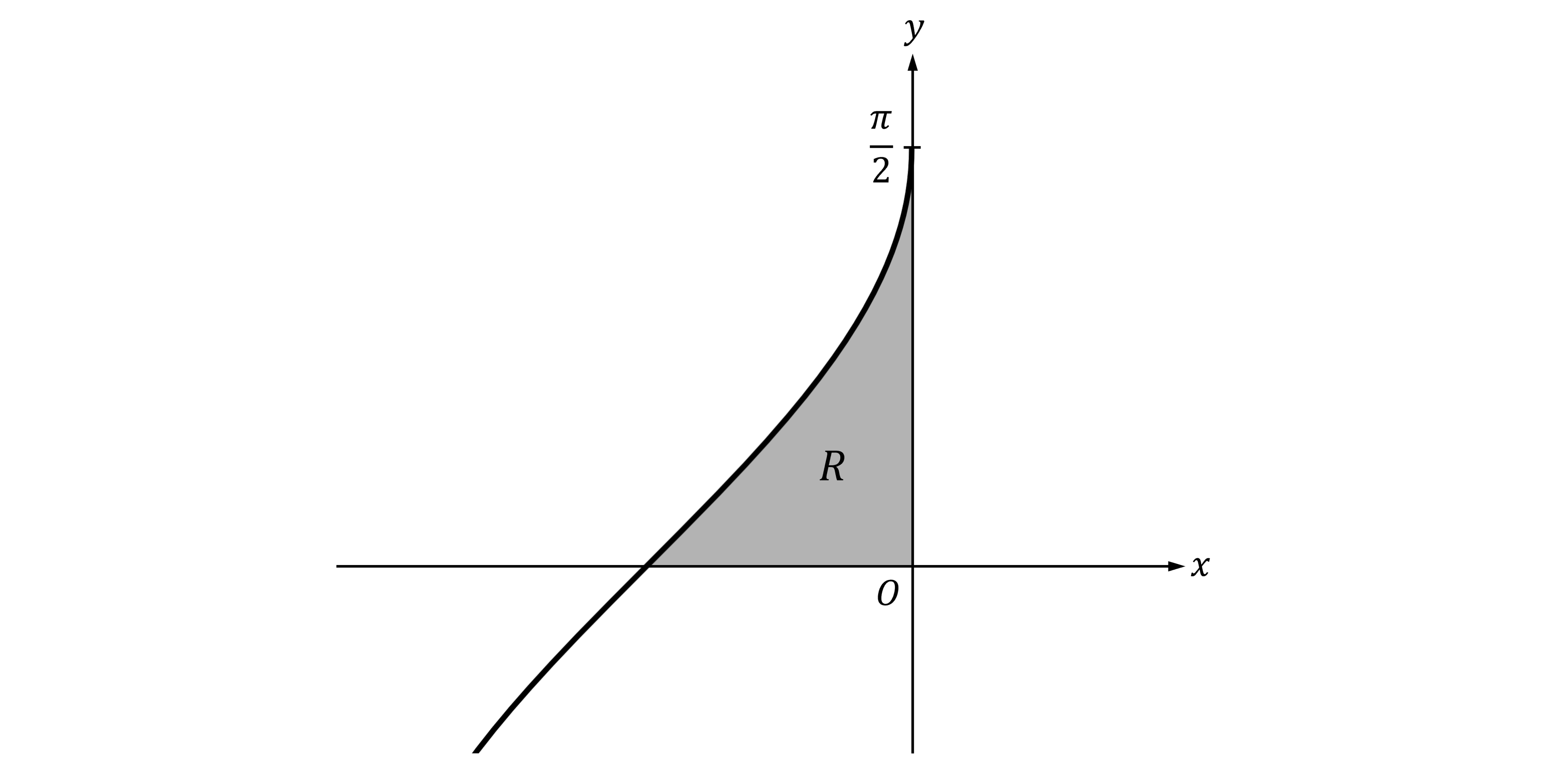 Graph showing the function y = arcsin(2x+1), shading the area (R) enclosed by the curve, the negative x-axis, and the positive y-axis