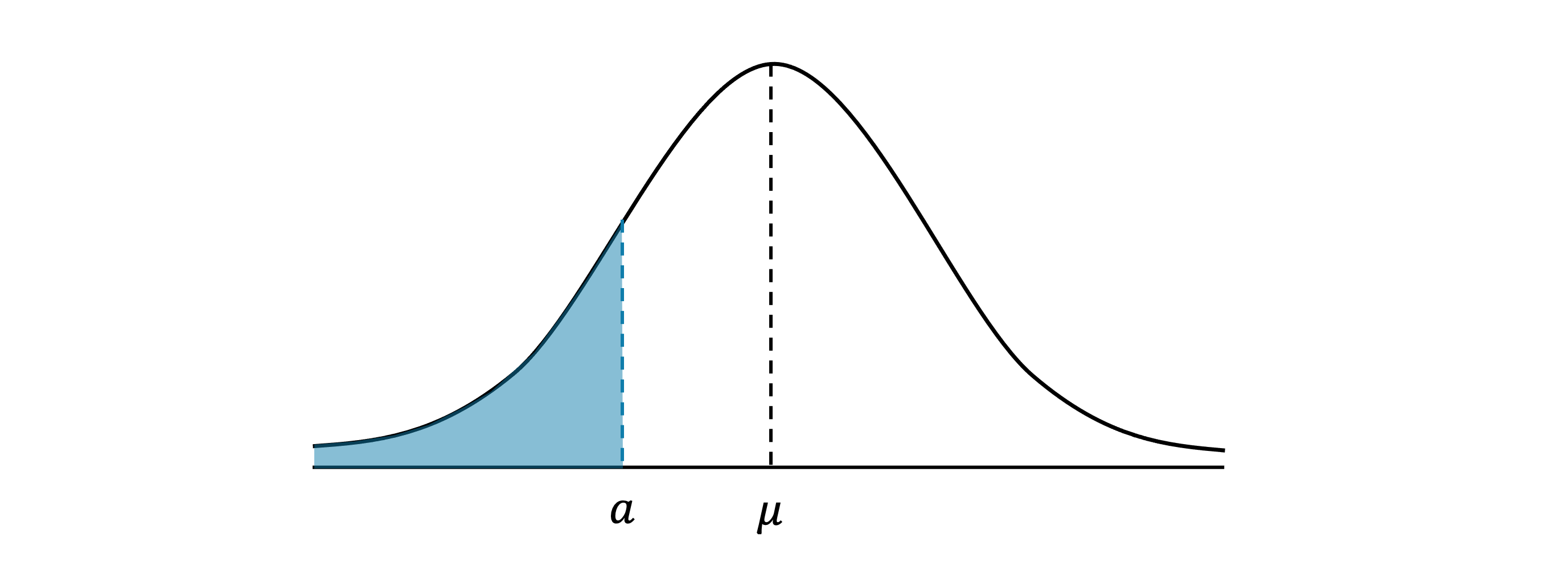 A normal distribution curve with mean μ and shaded area to the left of a vertical dashed line at a. The mean is labeled μ and point a is labeled a.