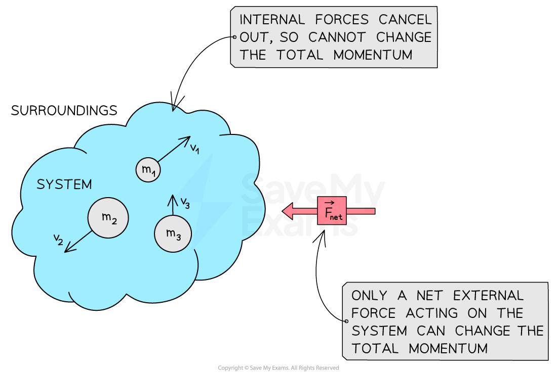 A system with three masses (m1, m2, m3) moving in different directions within a surrounding. One label explains that the internal forces cancel out, so these cannot change the total momentum. The other label explains that only a net external force can change the total momentum.