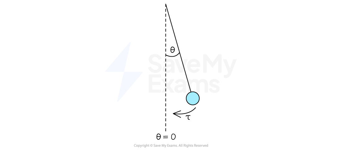 A pendulum with the angle to the vertical labelled as θ and the torque acting towards the equilibrium position marked as τ.