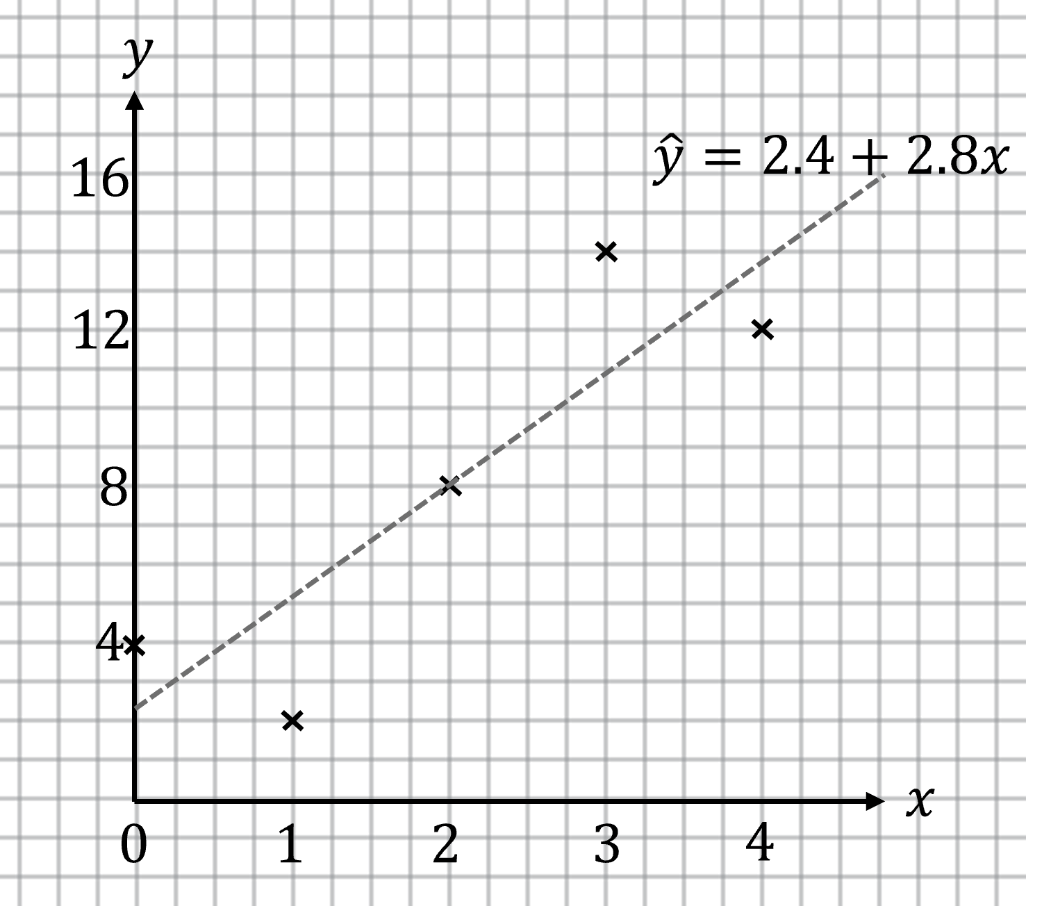 A scatterplot with points shown and a dashed regression line on a grid. 