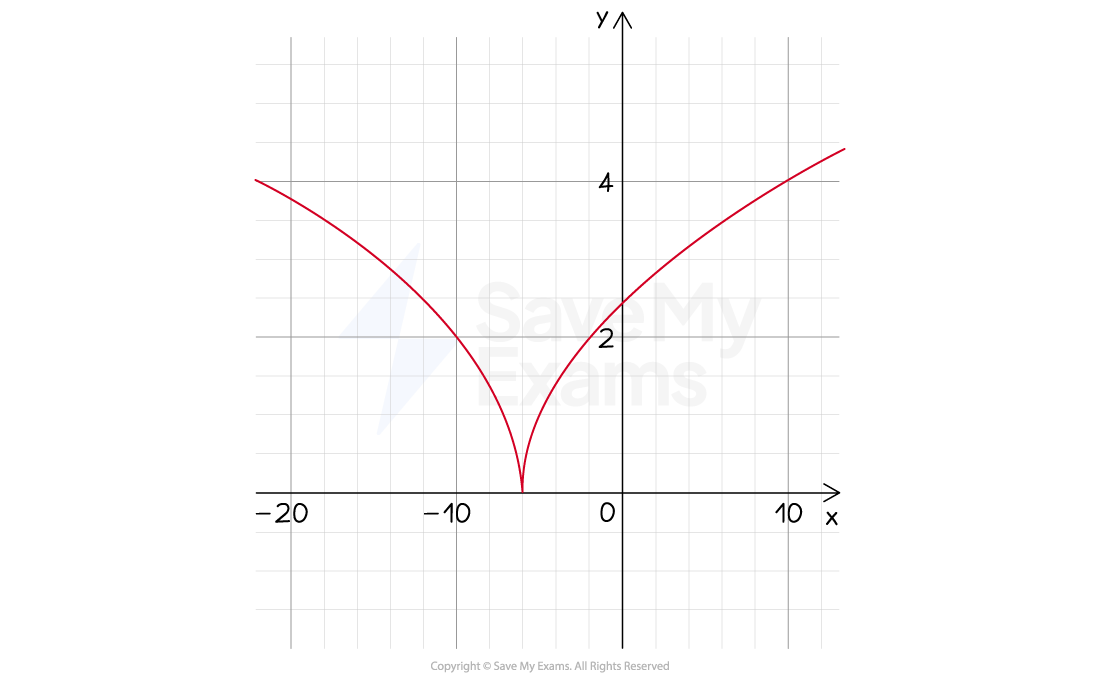 graph of square root of (mod (x+6))