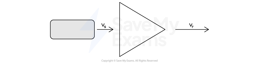 A shuttle with a velocity vs separates from a rocket with velocity vr. Both arrows point to the right, the arrow labeled 'vr' is longer than the arrow labeled 'vs'.