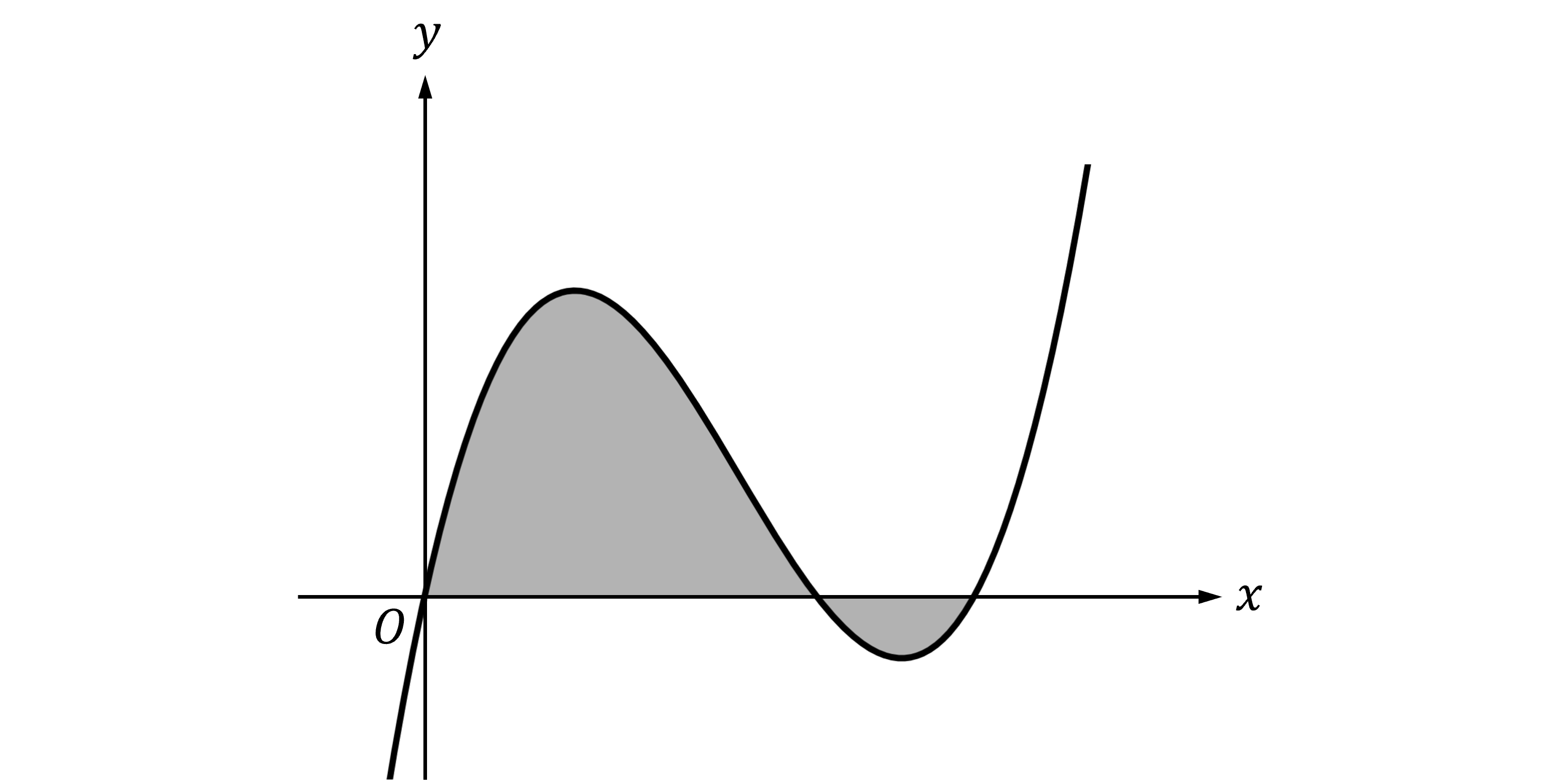 Graph showing a shaded area enclosed by a curve and the x-axis. Part of the area is below the x-axis, and part of it is above the x-axis.