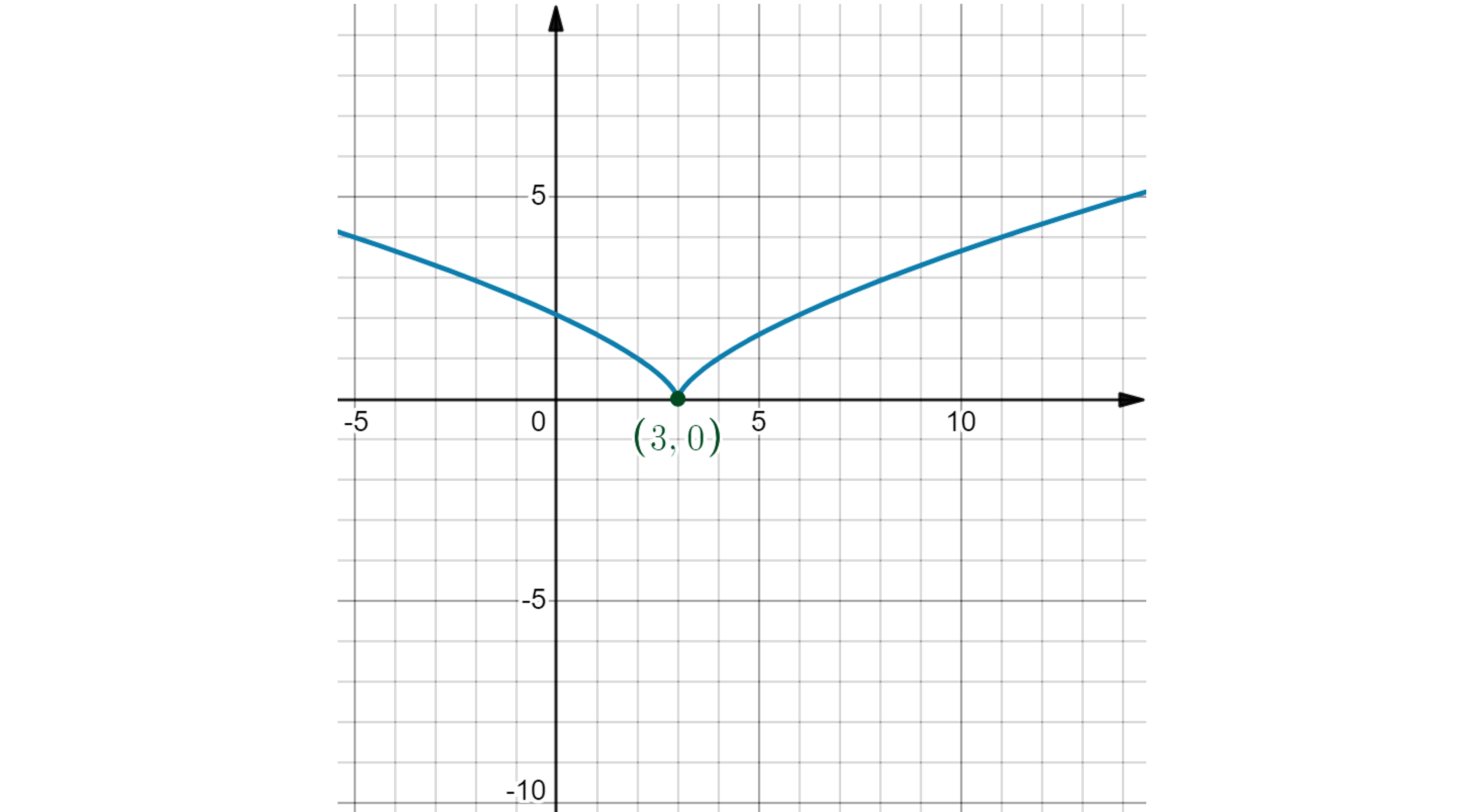 Graph of the quadratic function y = (x - 3)^(2/3) on a grid, with a cusp at (3, 0).