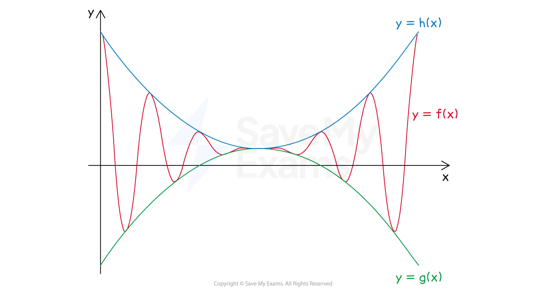 A graph illustrating the squeeze theorem, with the graph of f(x) 'squeezed' between the graphs of g(x) and h(x)