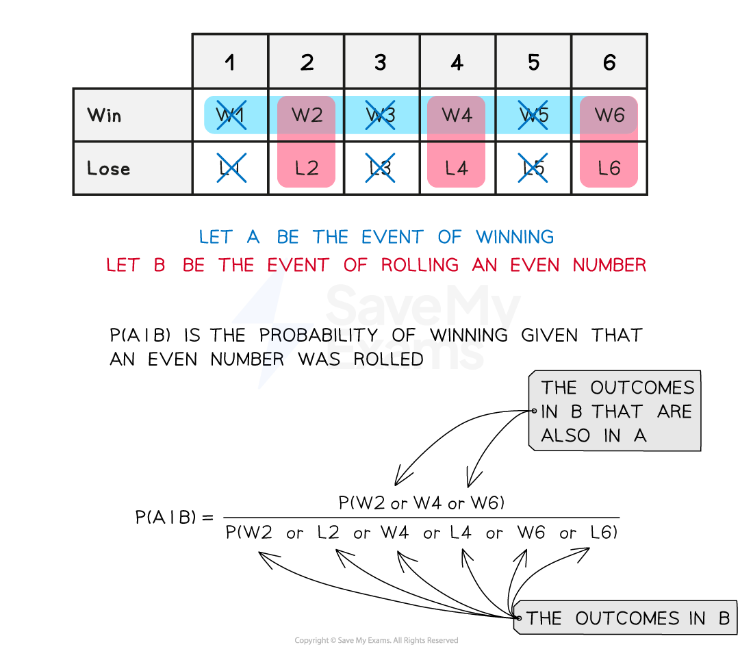 Table showing outcomes of a dice roll with winning and losing events, illustrating conditional probability. P(A|B) is P(W2 or W4 or W6) over P(W2, L2, W4, L4, W6, L6).