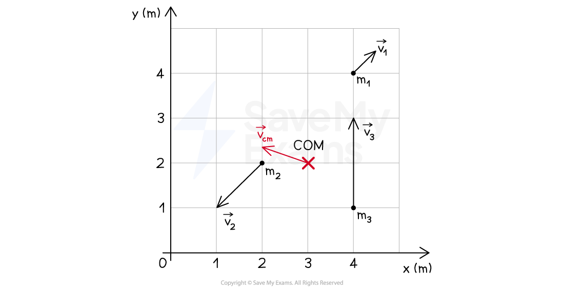 Graph showing points m1, m2, and m3 with respective velocities v1, v2, and v3. An X at the center labeled COM indicates the center of mass with a velocity vector vcm in red.