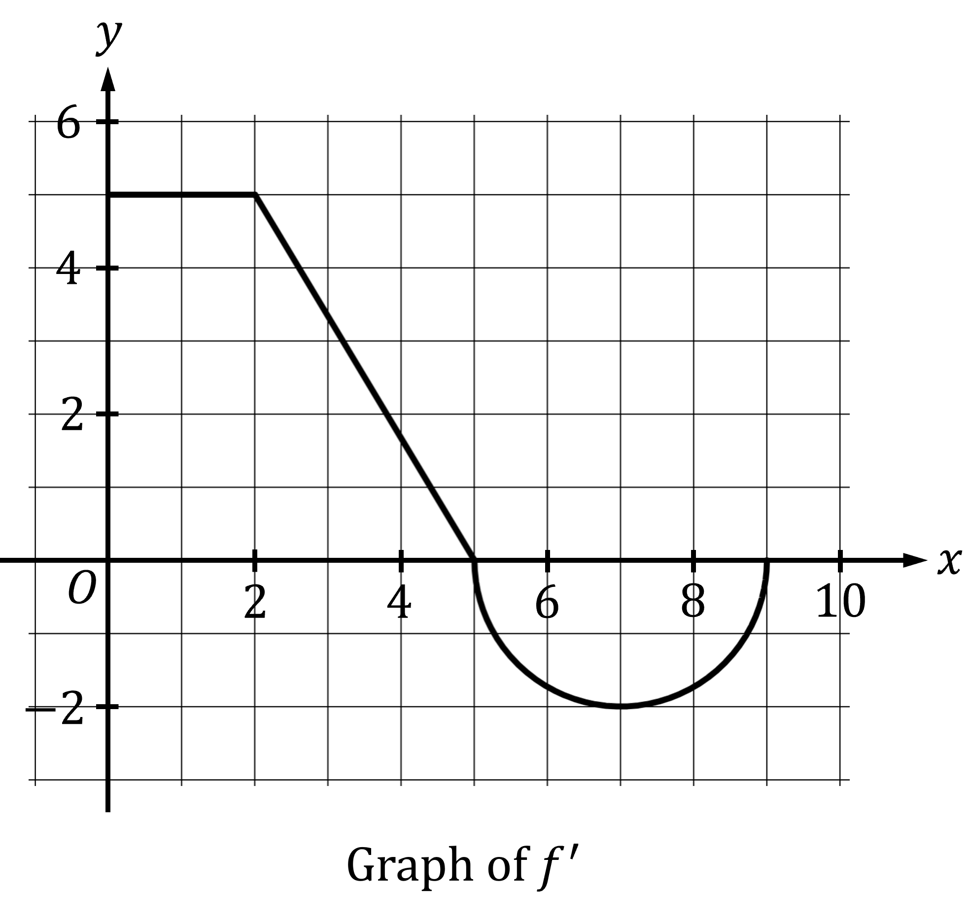 The graph of f', consisting of two straight line segments and a semicircle