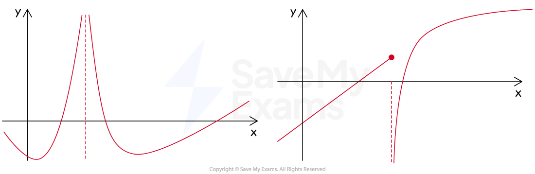 Two examples of graphs of functions with essential discontinuities