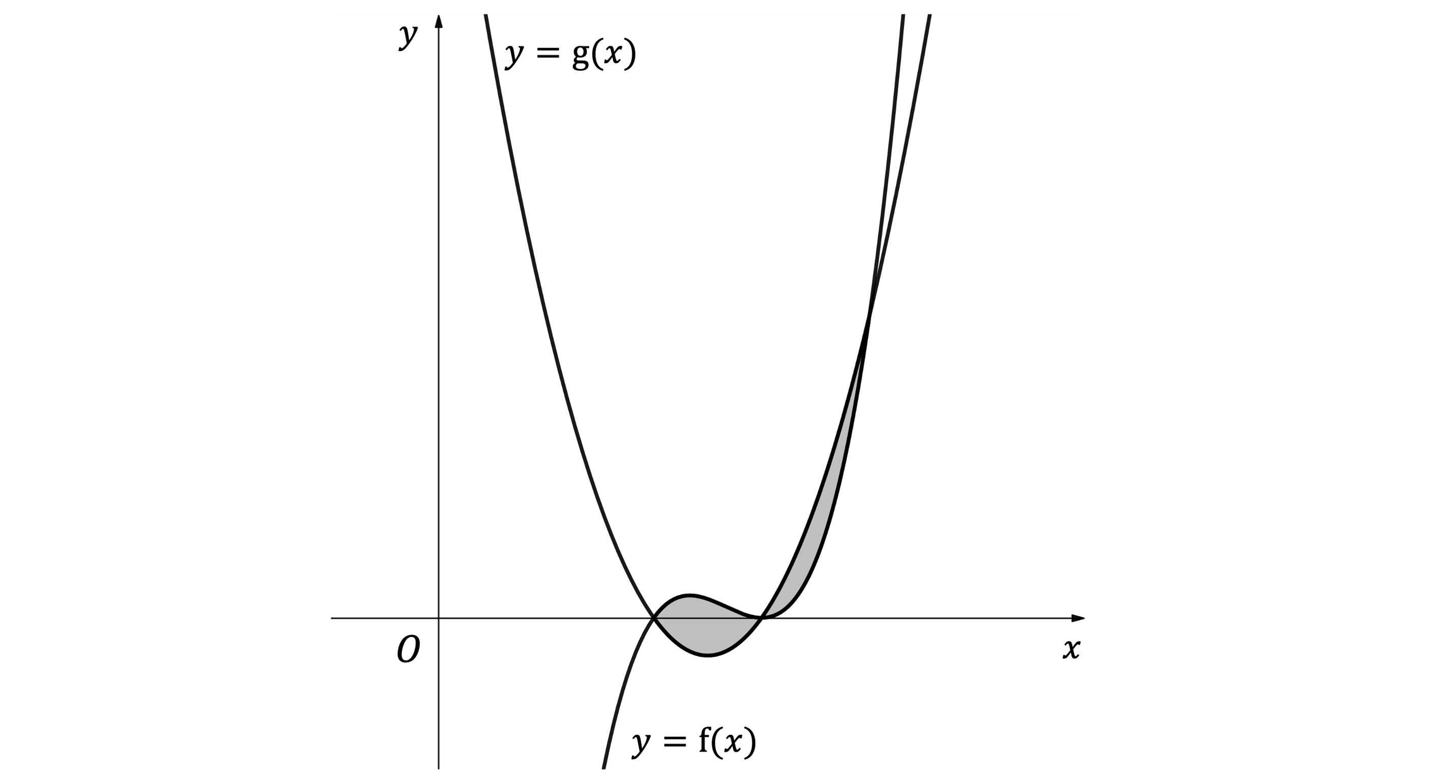 Graph showing the functions y=f(x) and y=g(x) intersecting, with a two-part shaded region between them.