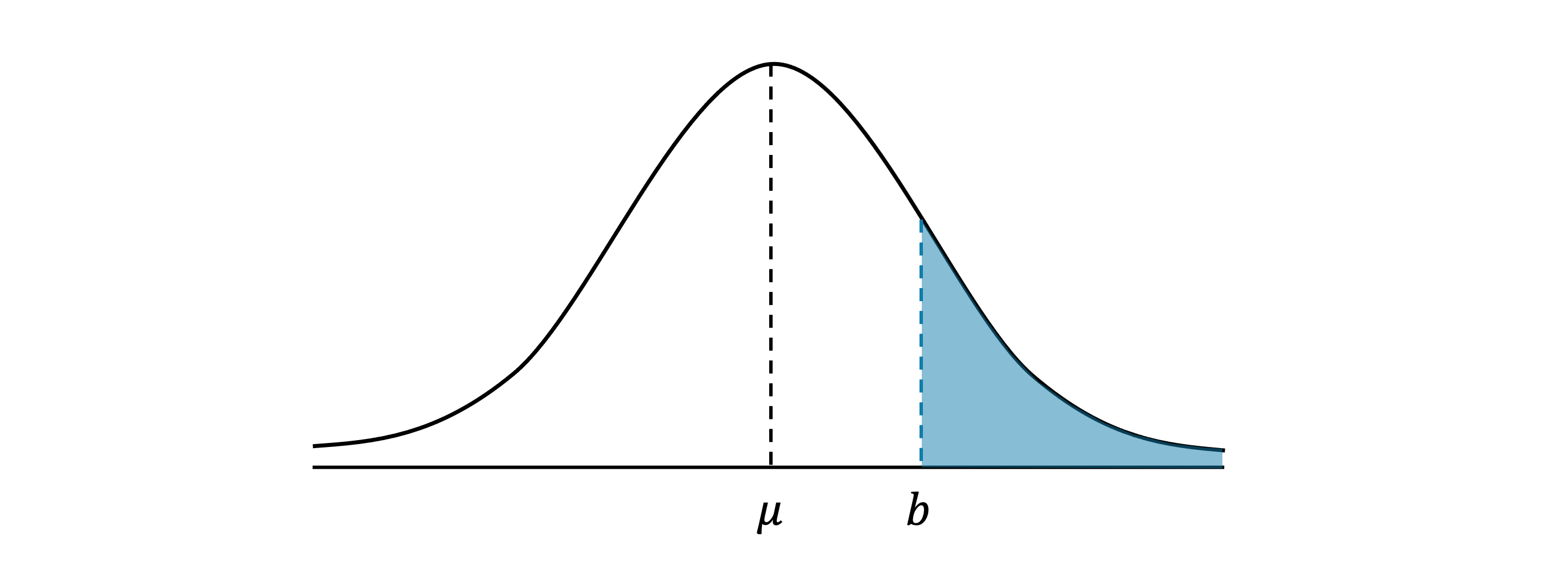 A normal distribution curve with mean μ and shaded area to the right of a vertical dashed line at b. The mean is labeled μ and point b is labeled b.