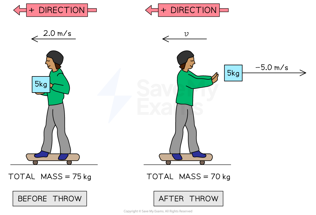 A person on a skateboard holds a 5 kg box and travels to the left at 2.0 m/s. In the second image, they throw the 5 kg box to the right at 5.0 m/s, reducing their mass from 75 kg to 70 kg and increasing their velocity to v.