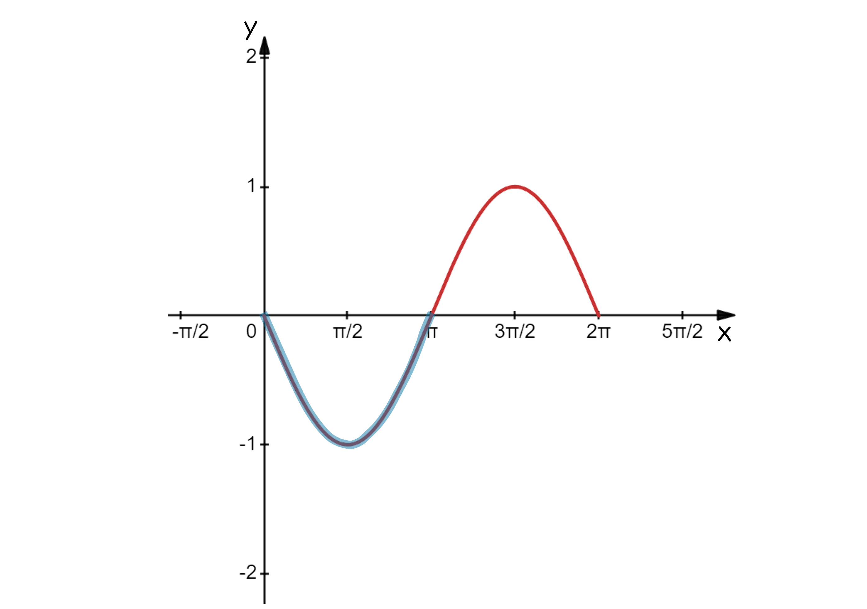 Graph of -sinx with 0 to pi highlighted (where it is below the x-axis)