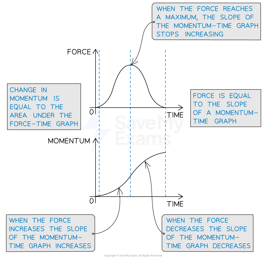 The top graph shows force against time and the bottom graph shows momentum against time. Dotted lines show corresponding sections of the graphs and the text explains the relationships between the force-time graph and the momentum-time graph.