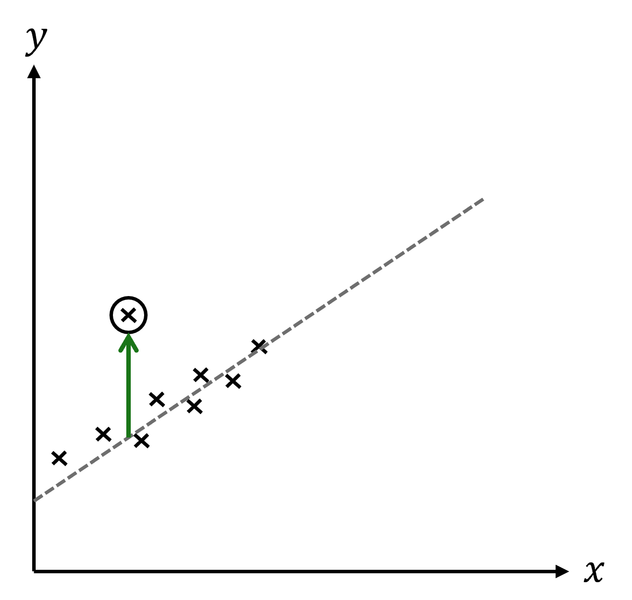 A scatter plot with data points, a dashed regression line, and one point (an outlier) circled with an arrow pointing upwards from the regression to the circled point.