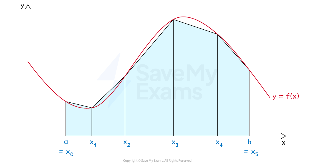 An example of the graph of a curve, showing the trapezoids used to calculate a trapezoidal sum