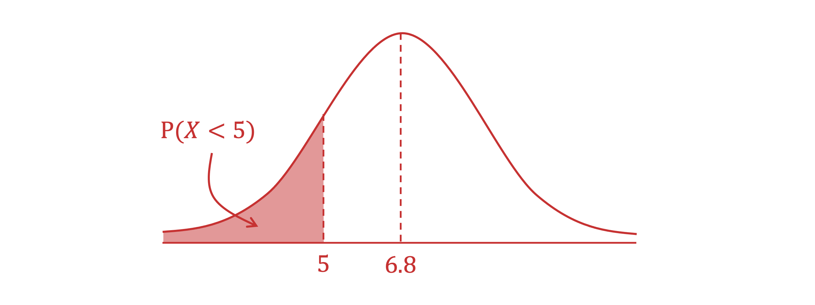 Normal distribution with mean 6.8 and an area shaded to the left of x=5. Dashed vertical lines at x=5 and  x=6.8. 