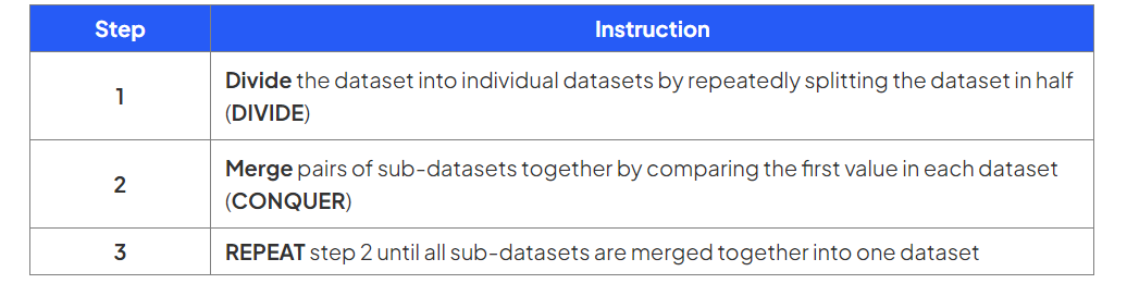 Table detailing three steps for dataset processing: 1. Divide dataset repeatedly in half. 2. Merge pairs of sub-datasets by comparing first values. 3. Repeat step 2 until one dataset.