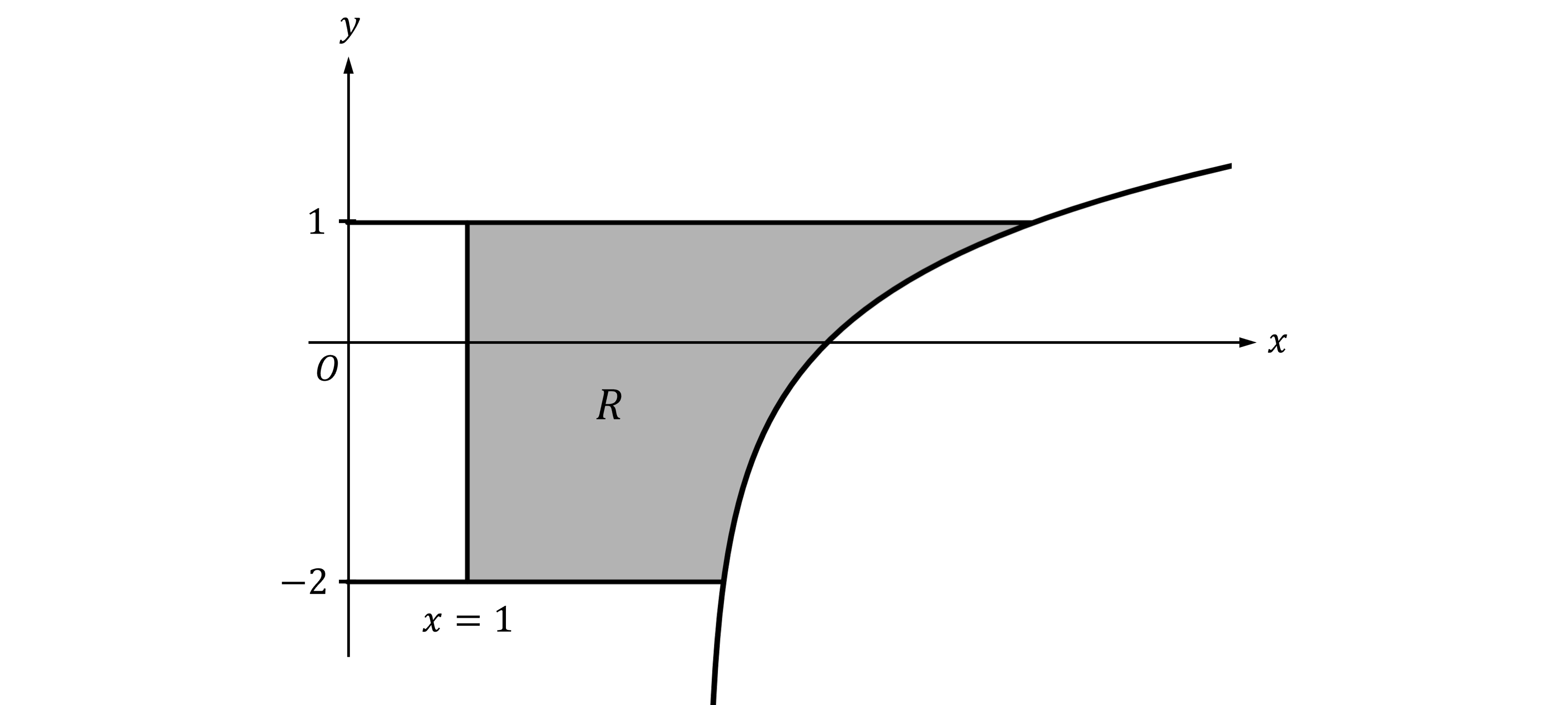 Graph depicting a shaded region R bounded by the curve y=ln(x-3), the lines y=-2 and y=-1, and the line x=1.